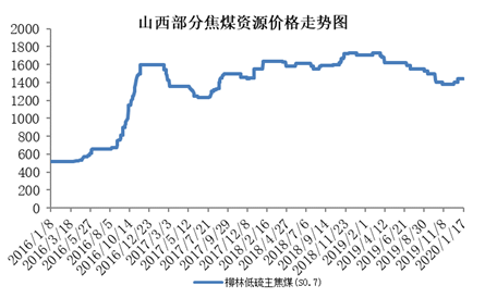 最新焦煤市场动态解析